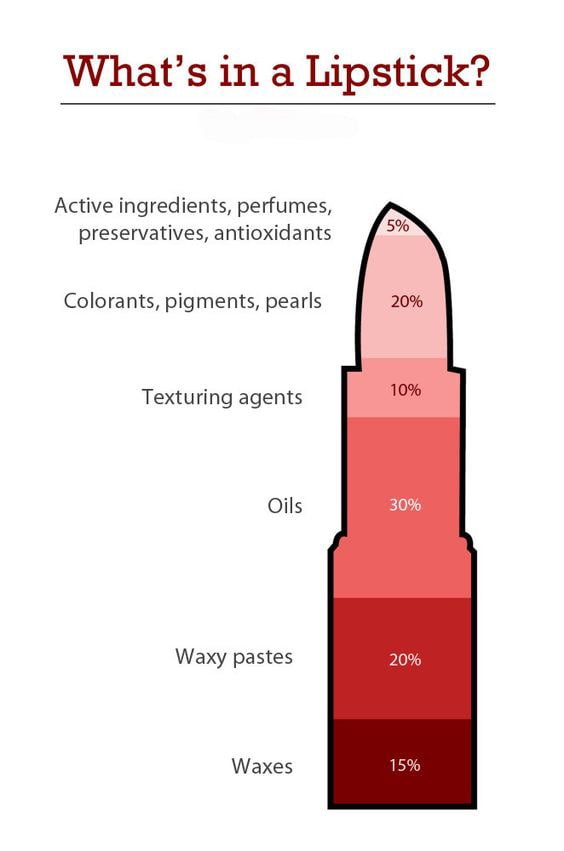 What's In A Lipstick